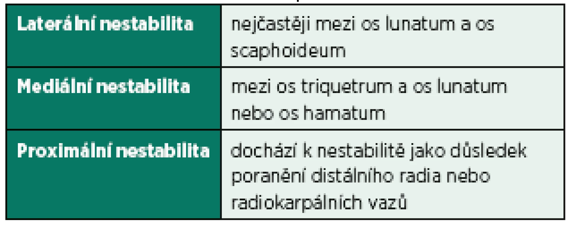 Anatomické dělení nestability.
Anatomicky je nestabilita karpu dělena do tří skupin (2).
Toto dělení se již příliš nepoužívá.