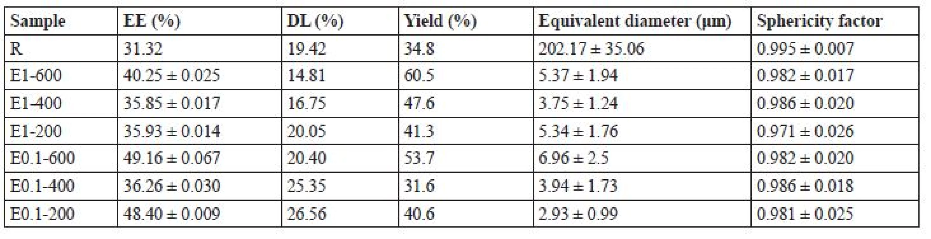 Results of encapsulation efficiency, drug loading, yield, equivalent diameter and sphericity factor