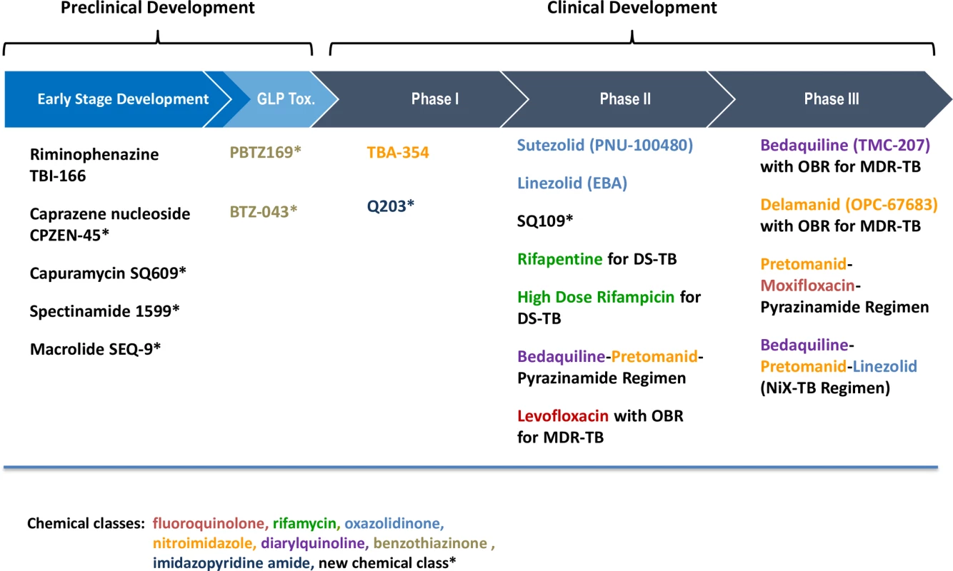 The development pipeline of new TB drugs.