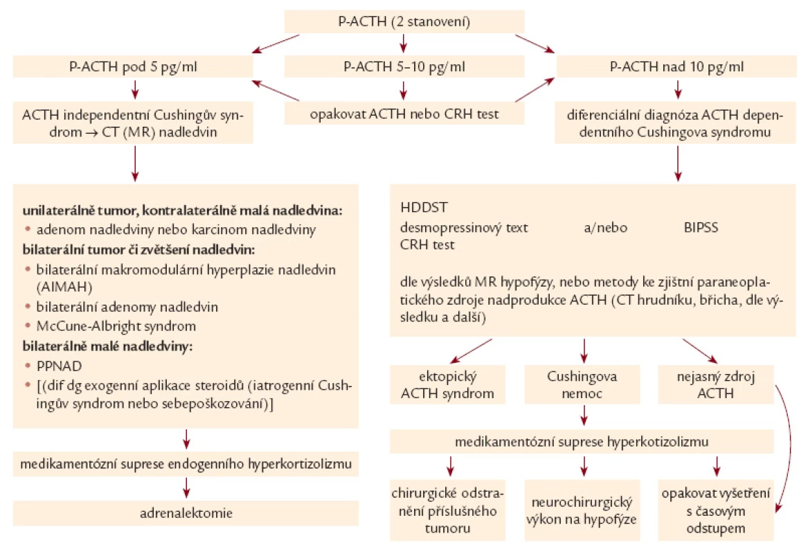 Zjednodušené schéma diagnostiky, diferenciální diagnostiky a terapeutických výstupů u Cushingova syndromu [37].