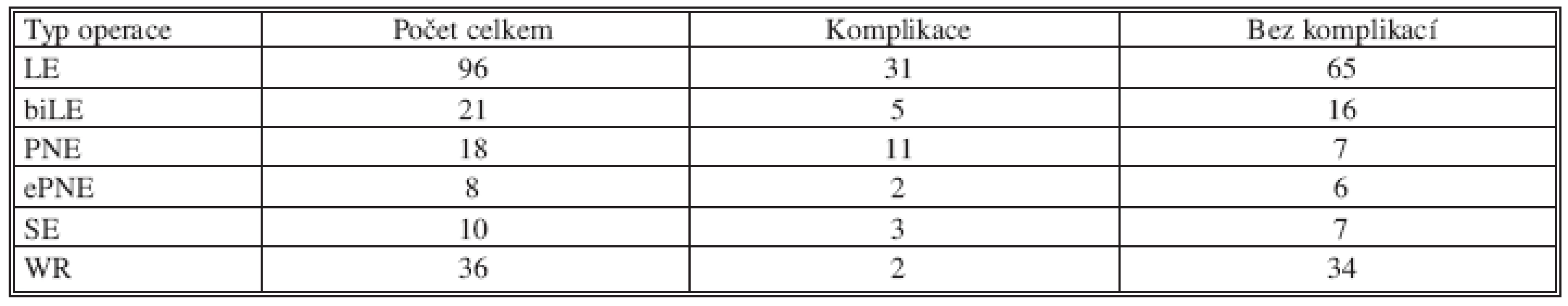Výskyt komplikací u jednotlivých typů operací
Tab. 1. Complication rates in individual types of surgery
