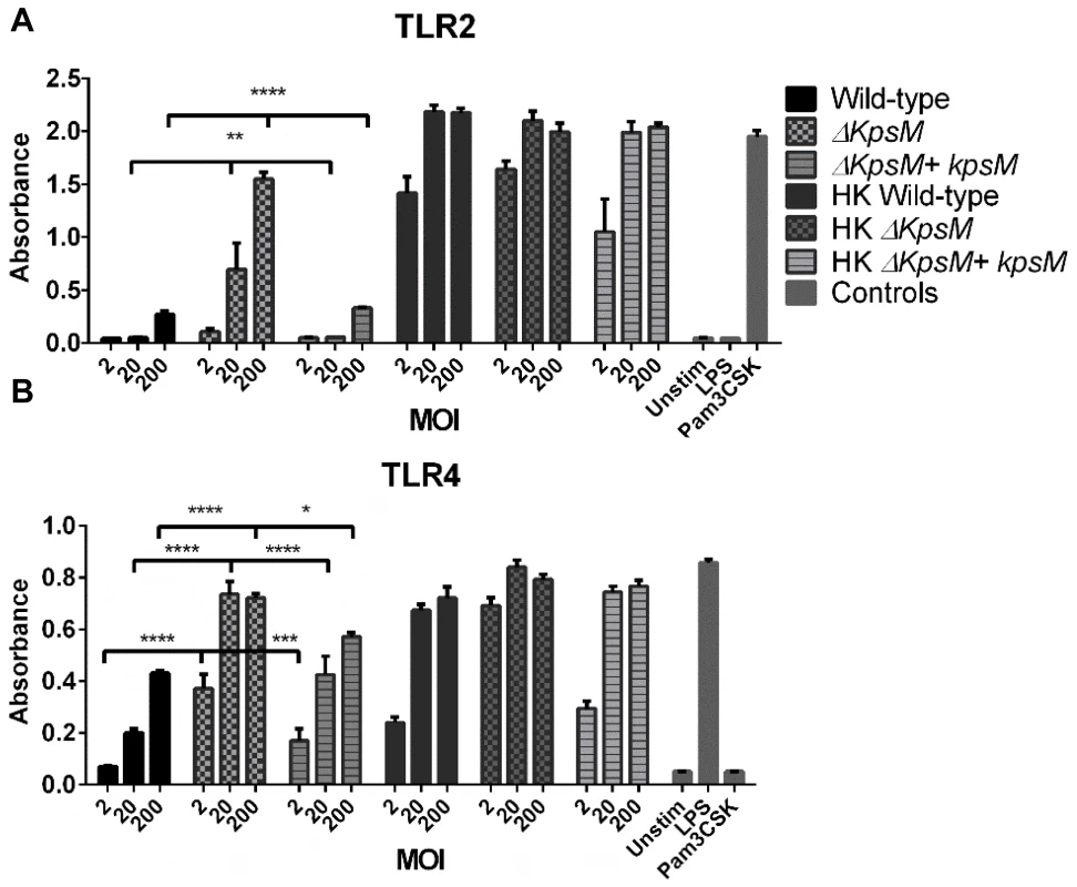 TLR2 and 4 reporter assays.
