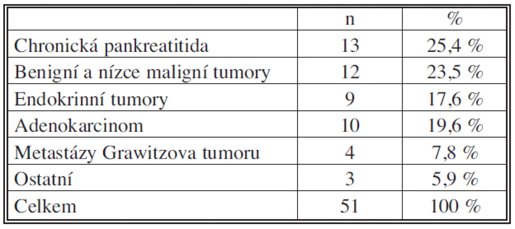 Histologické nálezy v resekátech
Tab. 1. Histological findings in the specimen