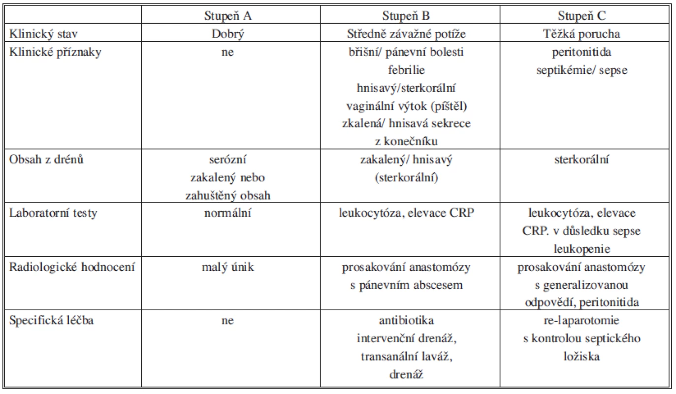 Typické klinické charakteristiky pacientů s různými stupni závažnosti úniku z anastomózy
Tab. 3: Typical clinical characteristics of patiens with various severity of anastomotic leakage