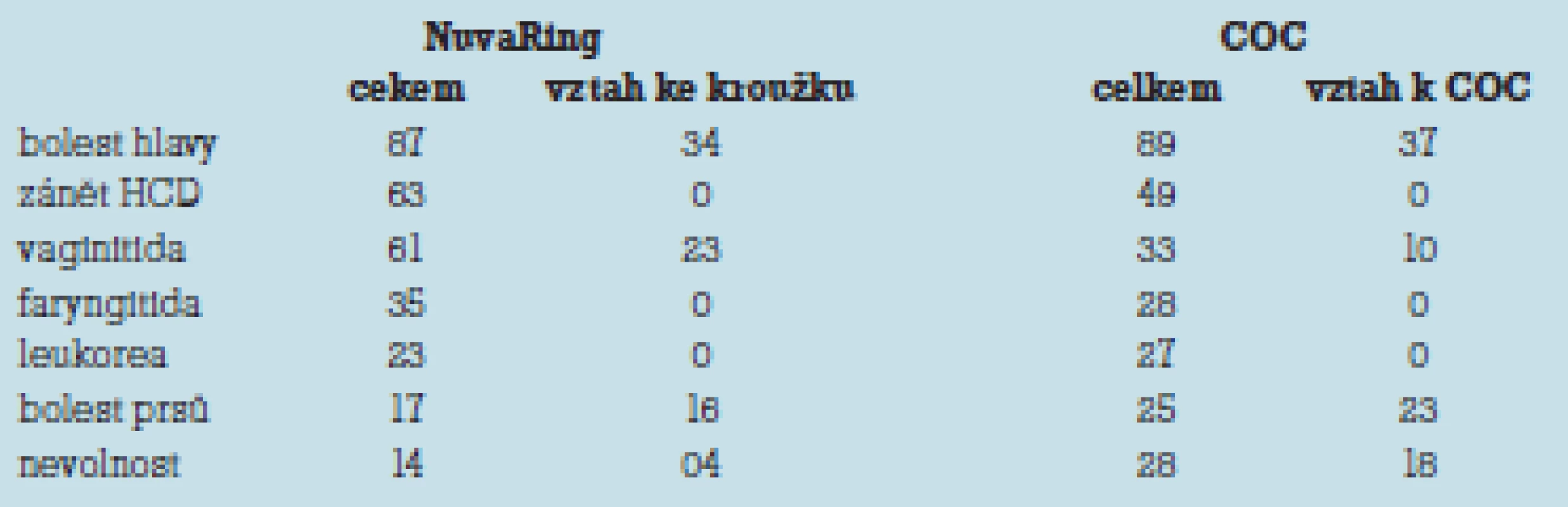 Snášenlivost NuvaRingu a COC.