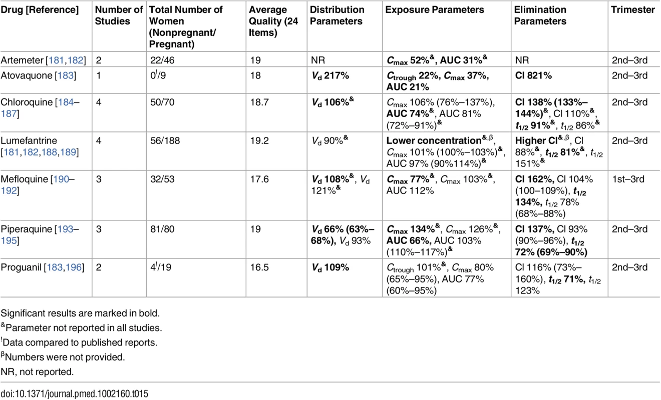 Antimalarial drugs: consistent/single studies of pregnancy-associated pharmacokinetic changes (percent calculated as pregnant/nonpregnant values).