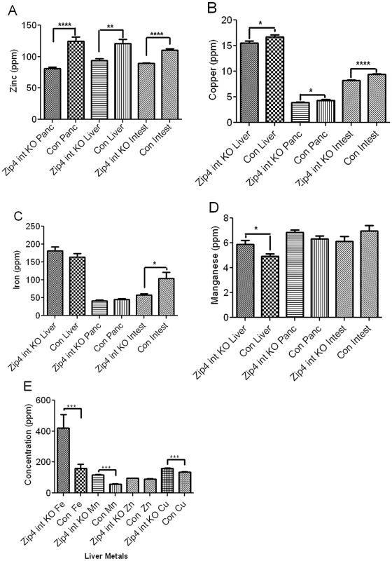 ICP–MS quantification of zinc, iron, manganese, and copper in the small intestine, liver, and pancreas of recently weaned mice after intestine-specific deletion of the <i>Zip4</i> gene.