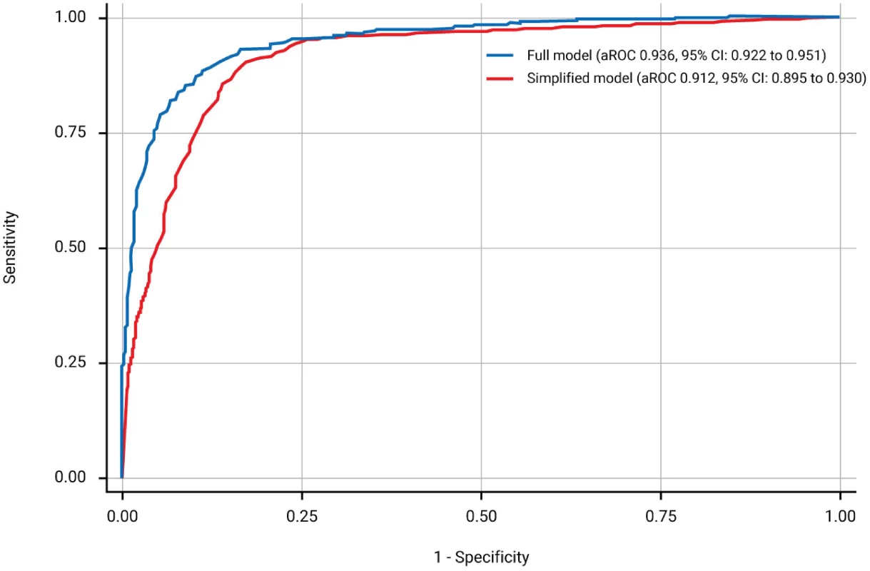 Receiver operating characteristics curves and corresponding area under the receiver operating characteristics curve (aROC) of the two models.