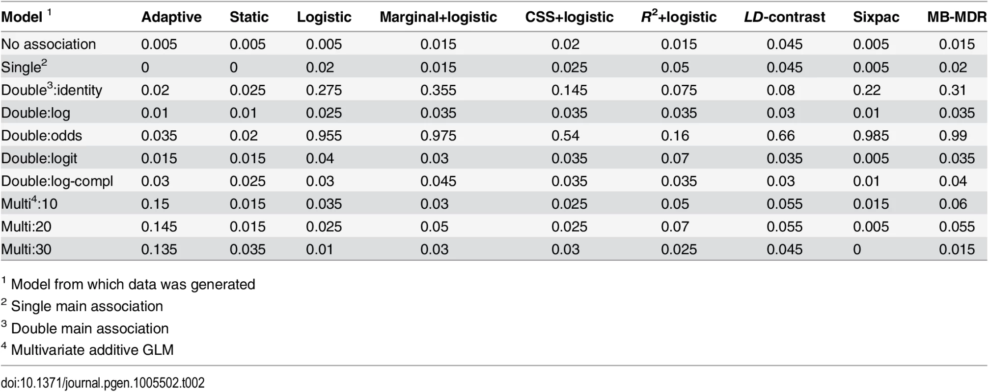 Estimated family-wise error rate for all methods under different null models, using a significance threshold of 0.05.