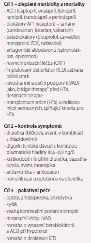 Postupy při konečném stádiu srdečního selhání.