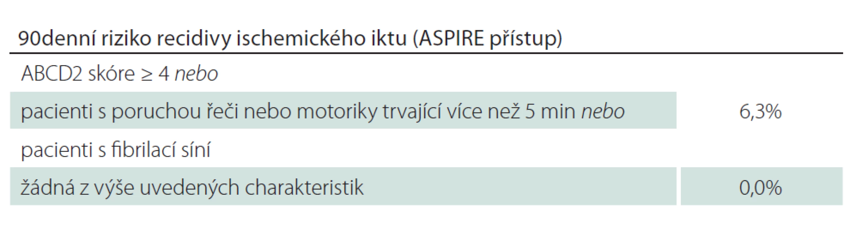 Stratifikace rizika recidivy iktu podle přístupu ASPIRE.