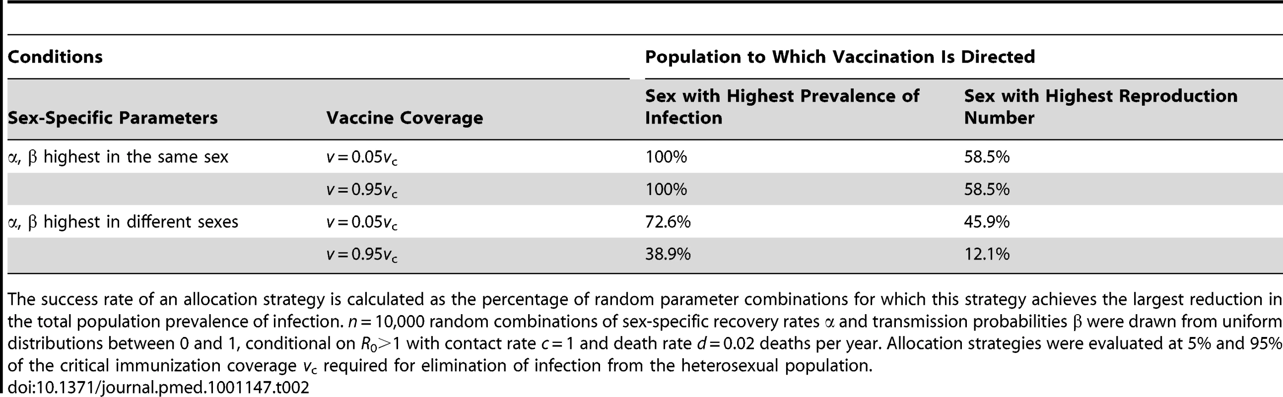 Success rate of two allocation strategies in minimizing the total population prevalence in a two-sex transmission model with lifelong natural immunity.