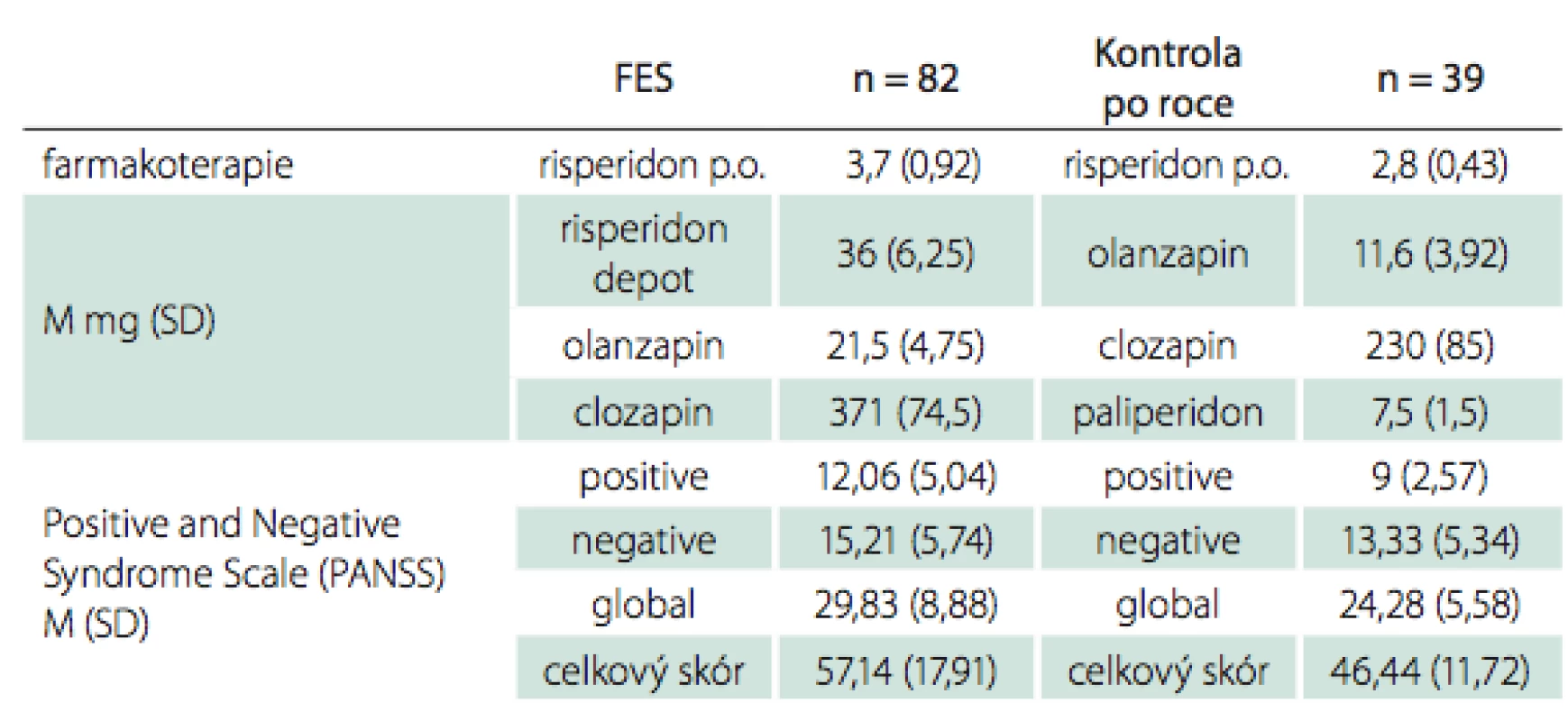 Přehled nejčastěji užité antipsychotické medikace a psychopatologie.