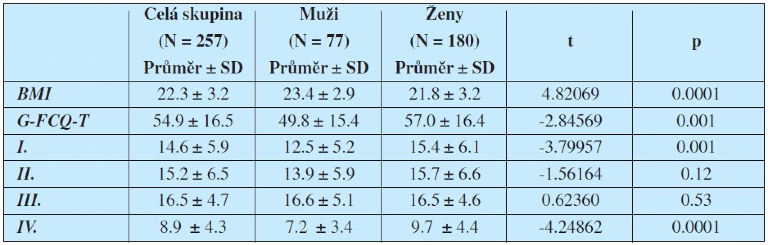 Rozdíly mezi muži a ženami