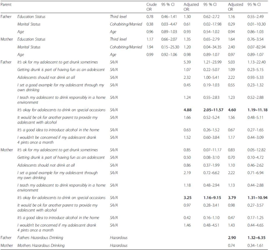 Multivariate logistic regression of the association between parental factors and adolescent alcohol consumption