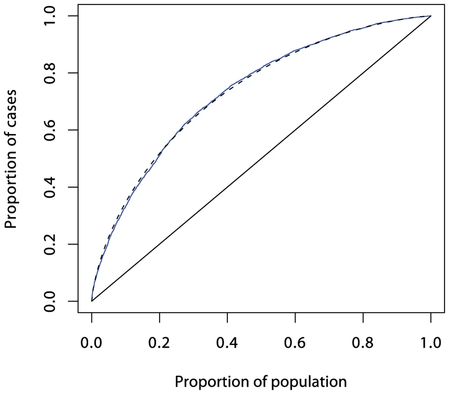 ROC curve prediction from the SNPs outside the MHC region listed in Supplementary Table 1 in <em class="ref">Text S1</em> (in blue).