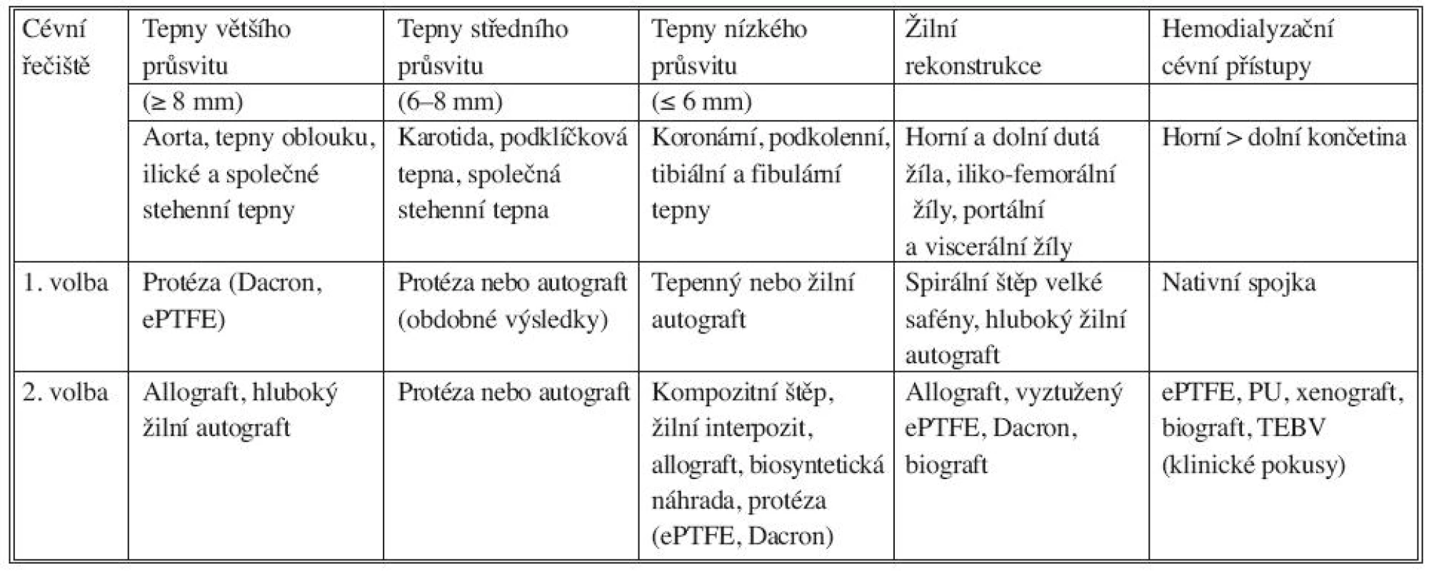 Indikace a použití cévních náhrad podle anatomické lokalizace. ePTFE: expandovaný polytetrafluoroetylén, PU:
polyuretan, TEBV: totally engineered blood vesel
Tab. 1. Indications and use of vascular prostheses based on anatomical location. ePTFE: expanded polytetrafluoroethylene, PU: polyurethane, TEBV: totally engineered blood vessel

