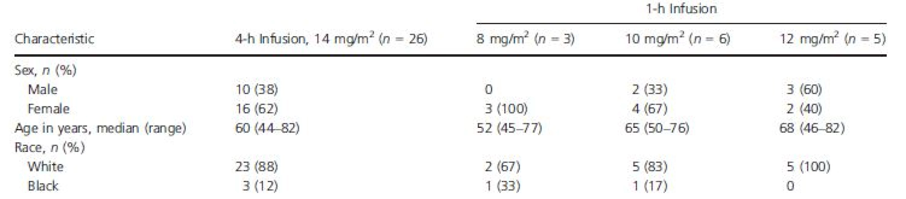 Baseline demographics, ECG-evaluable population