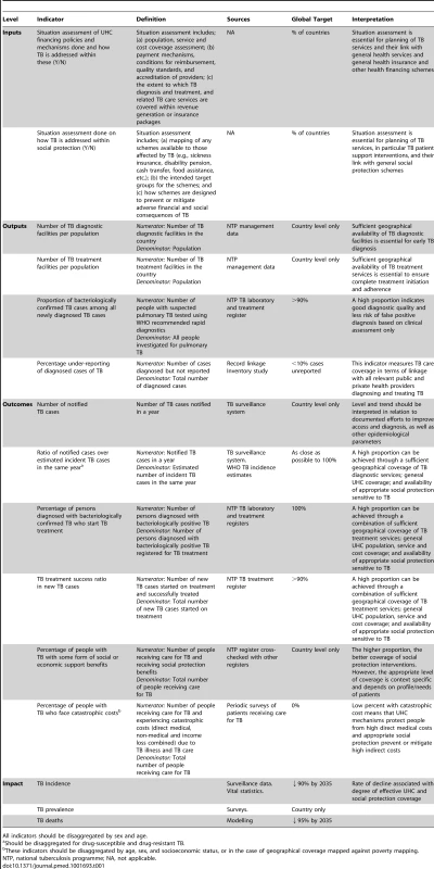 Indicative TB-related universal access and social protection indicators and targets.