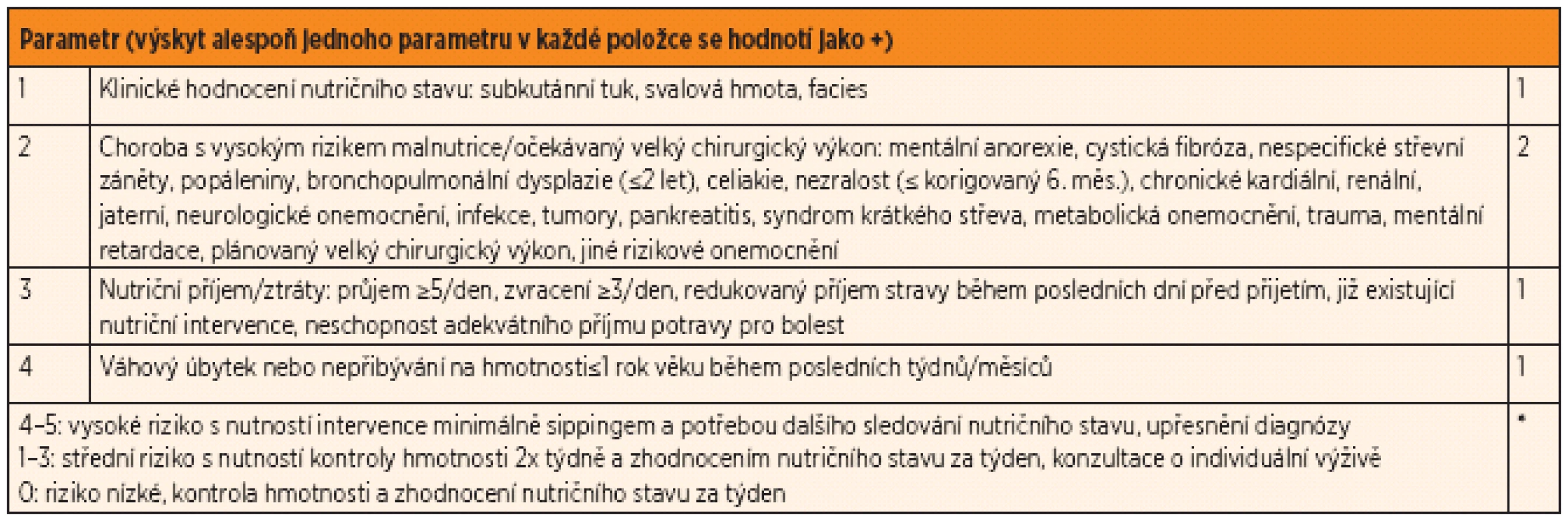 Dotazník screeningu nutričního rizika [1].