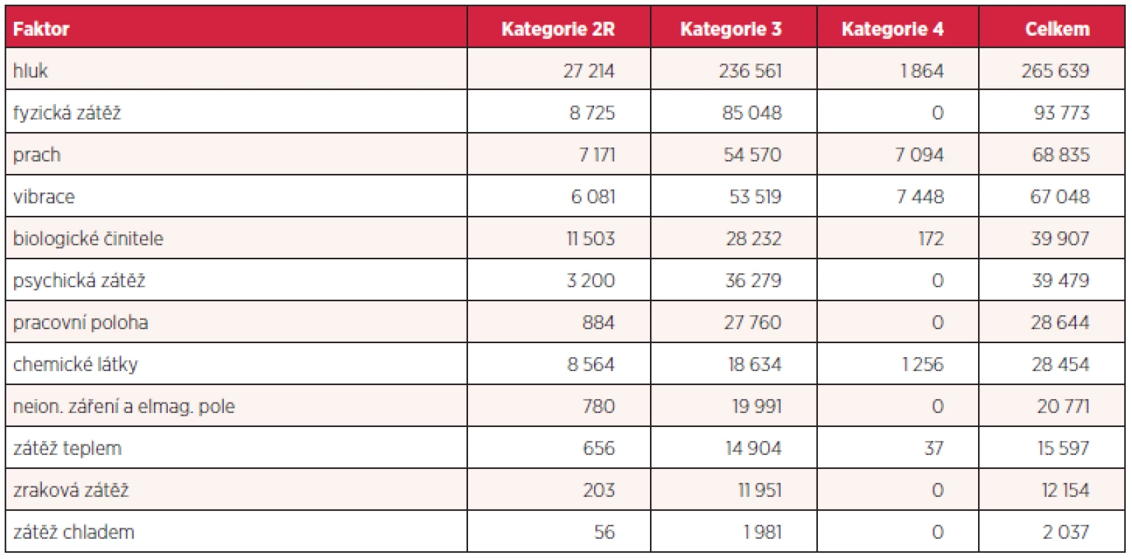 Počet osob exponovaných jednotlivým faktorům pracovních podmínek v rizikové kategorii k 31. 12. 2012