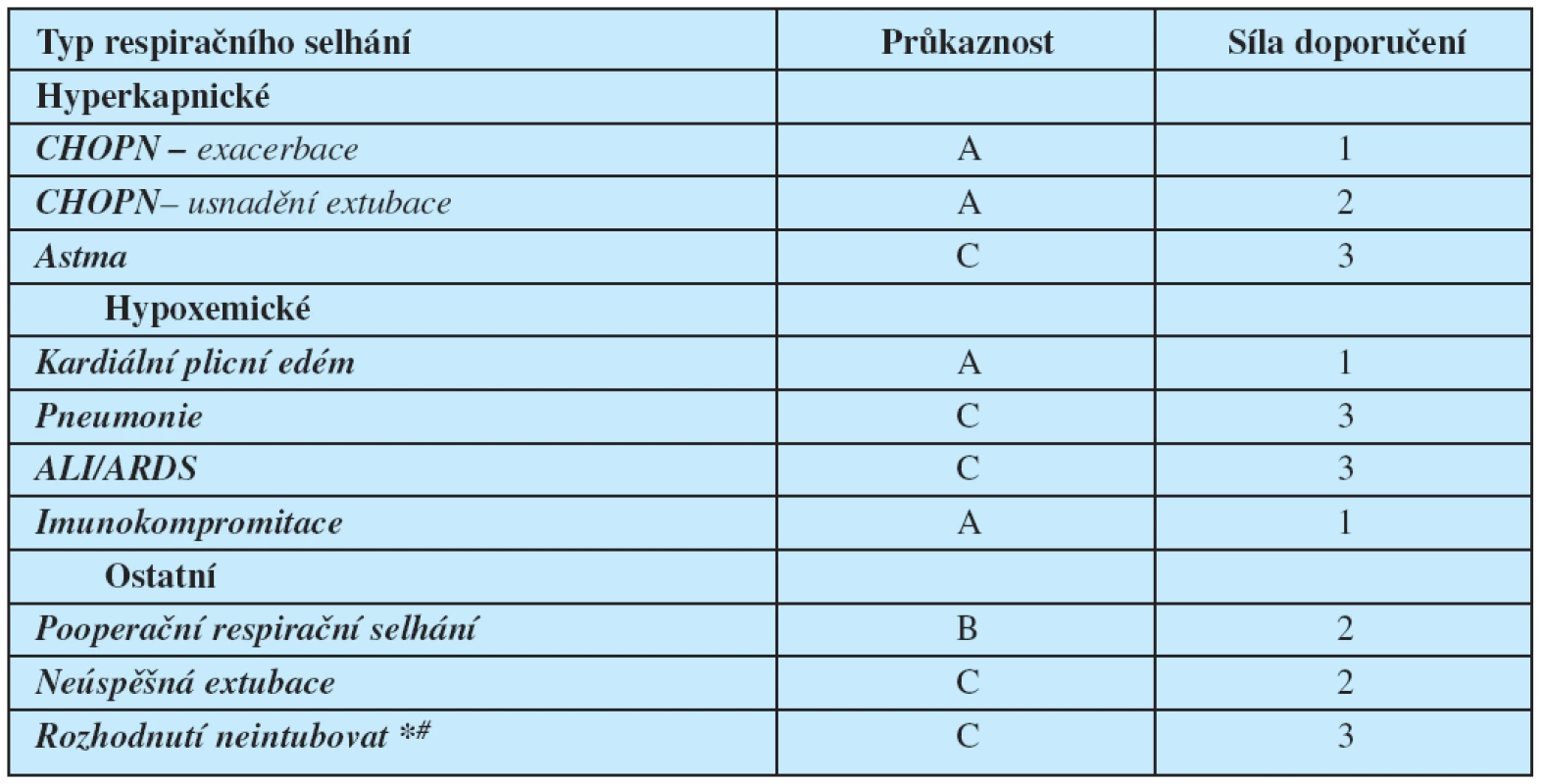 Indikace NIV podle kriterií EBM (1)
A – C
(průkaznost A: podložená závěry většího počtu RCT,
průkaznost B: alespoň 2 RCT nebo kohortových studií,
průkaznost C: podpořená převážně kazuistikami a názory expertů).
* rozhodnutí, že pacient nebude intubov