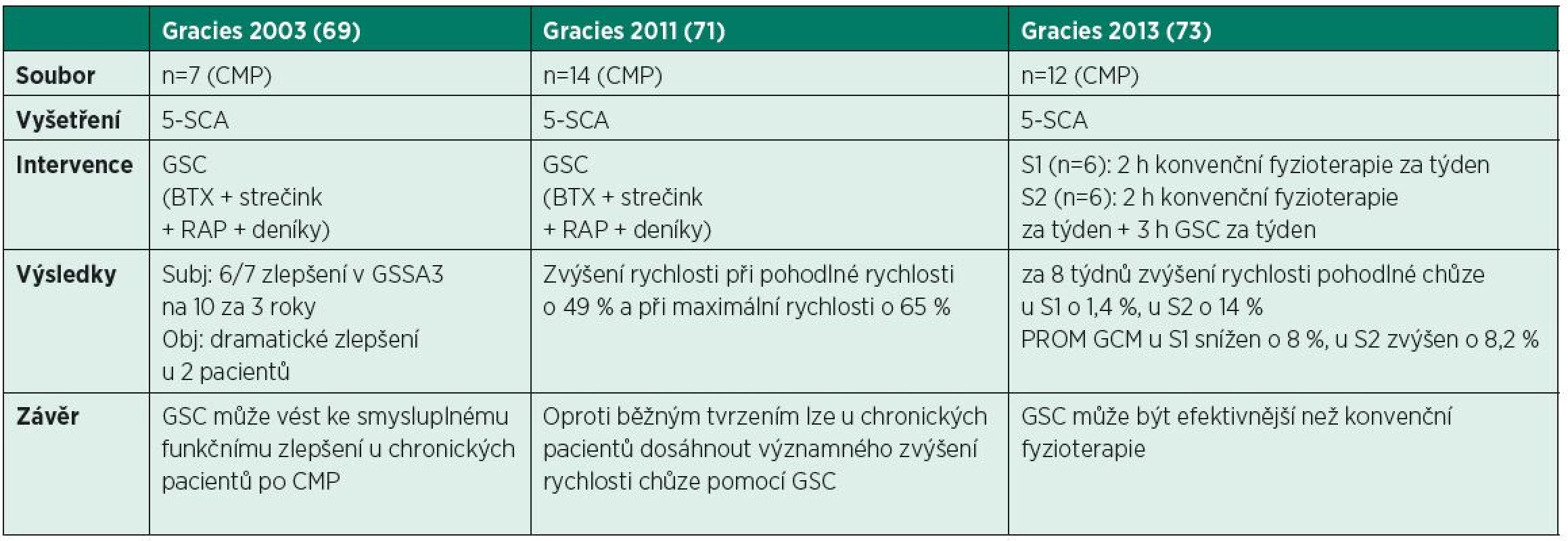 Pilotní studie k účinnosti konceptu GSC.