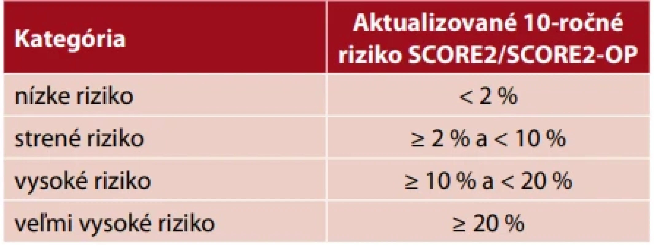 Kategórie kardiovaskulárneho rizika podľa ESC/EAS 2025