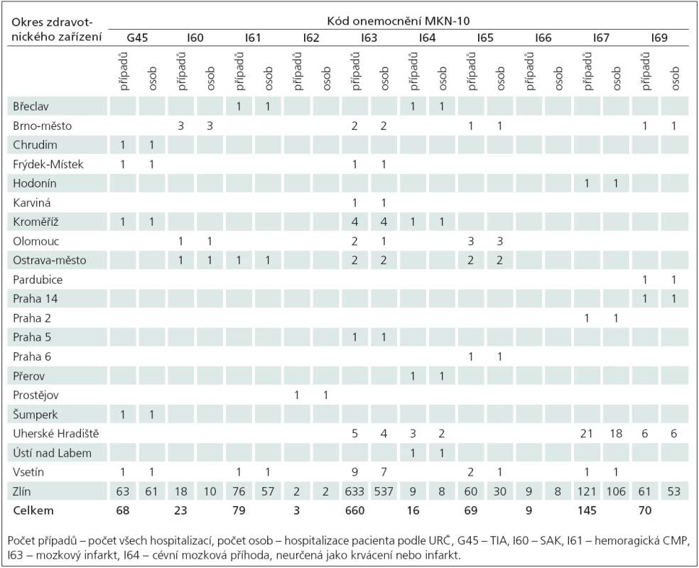 Hospitalizace pro COM v nemocnicích v ČR pacientů s bydlištěm v okrese Zlín, rok 2011, zdroj NRHOSP, ÚZIS ČR.