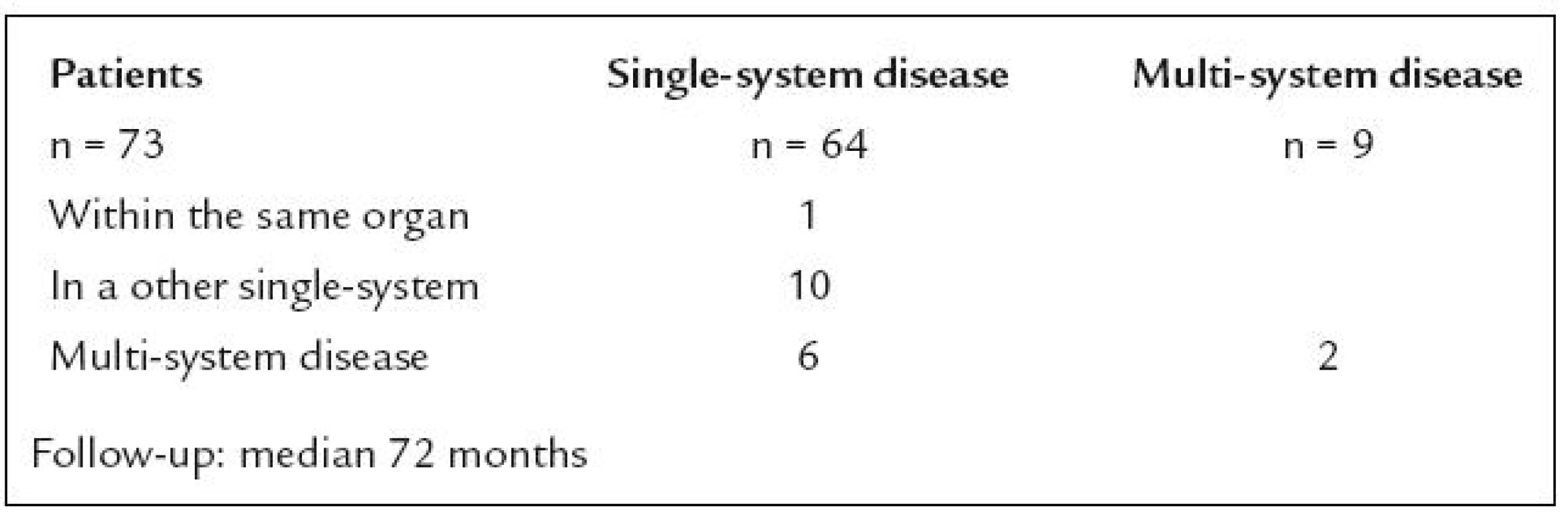 Reactivations of LCH in adult patients.