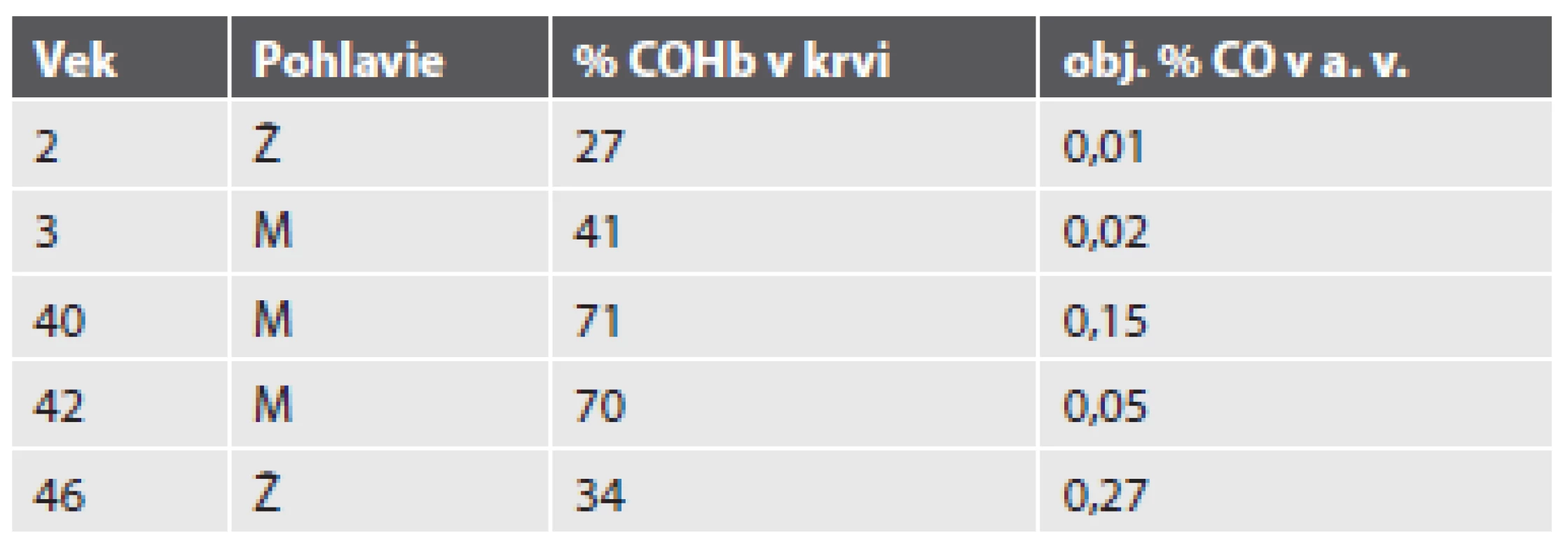 Smrteľné otravy CO spôsobené požiarom v byte bez vzniku popálenín.