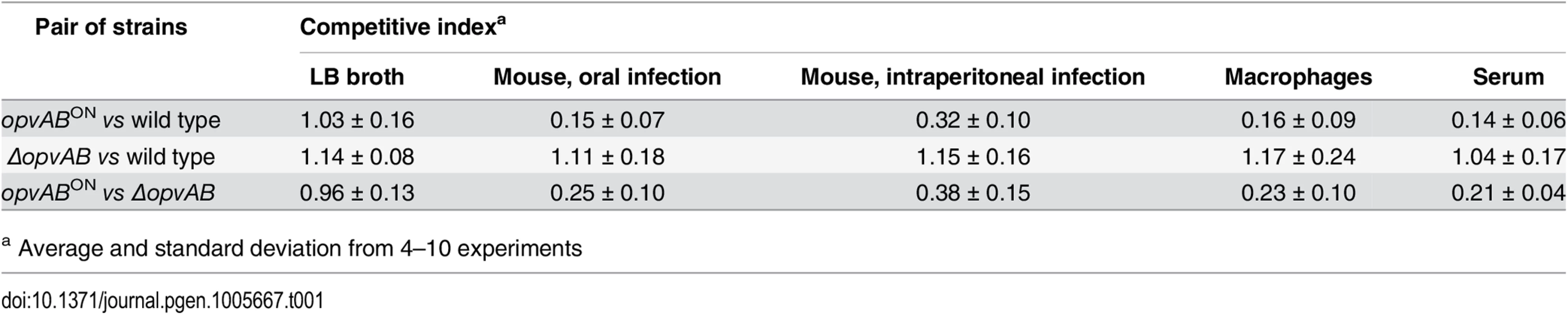 Competitive indexes of <i>opvAB</i><sup>ON</sup> and <i>ΔopvAB</i> strains of <i>S</i>. <i>enterica</i>.
