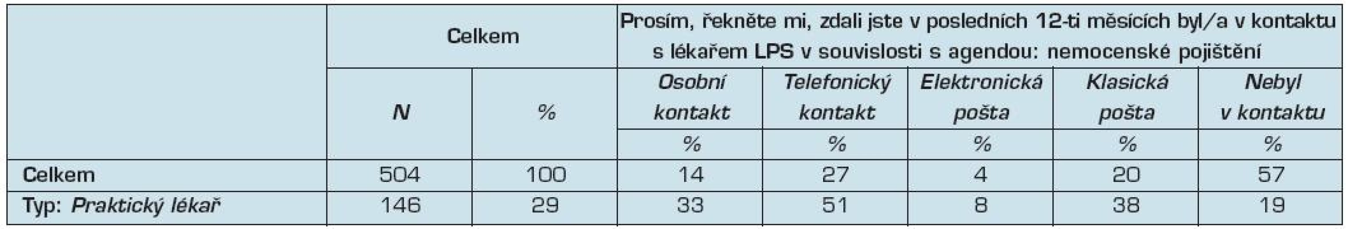 Forma kontaktu s posudkovým lékařem v souvislosti s agendou nemocenského pojištění