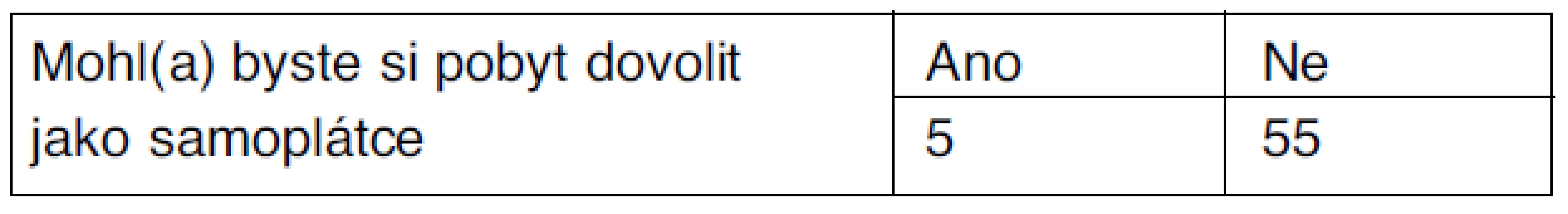 Finanční možnosti klientů