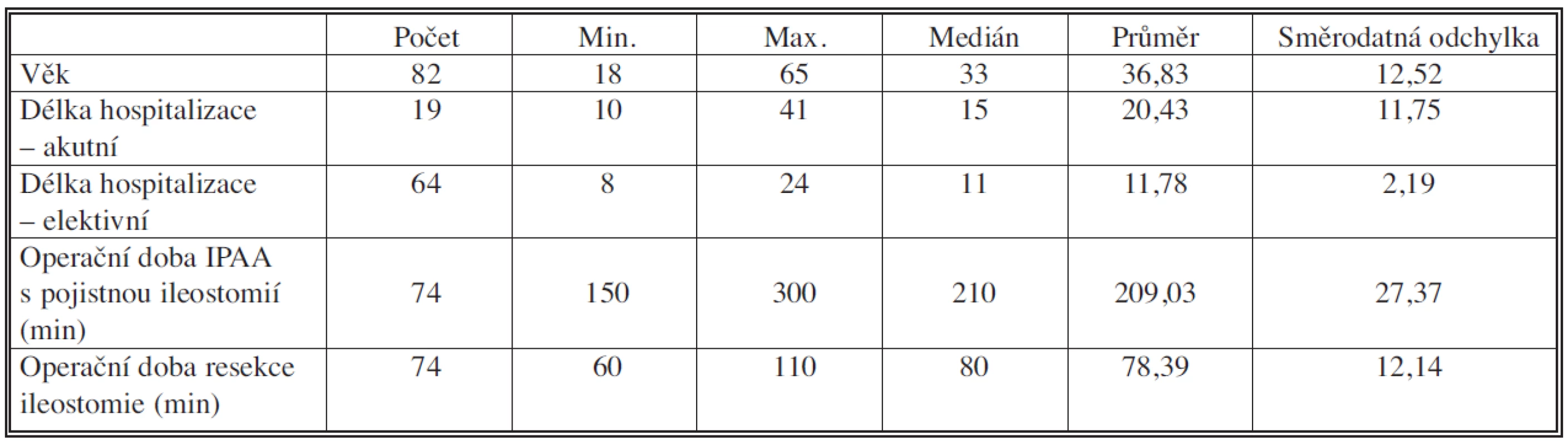 Sledované parametry u souboru našich 82 nemocných operovaných pro UC (2000–2009)
Tab. 3. The studied parameters in the group of 82 patients operated for ulcerative colitis (2000–2009)