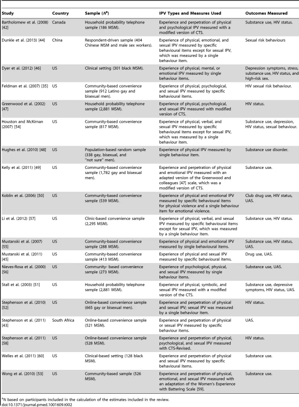 Characteristics of studies included in the review.