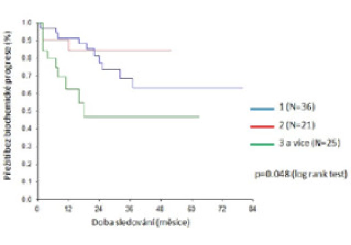 Pravděpodobnost přežití bez biochemické progrese dle počtu pozitivních uzlin
Fig. 2. Probability of biochemical progression-free survival by number of positive nodes