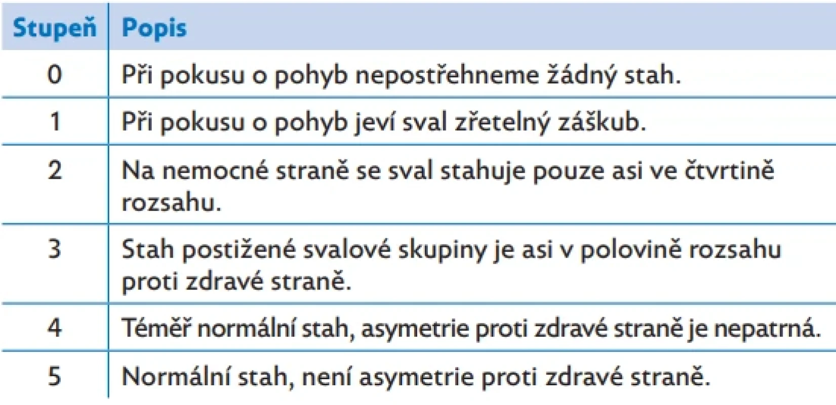  Svalová síla mimických svalů dle Jandy(15). Test svalové síly mimických svalů dle Jandy nehodnotí na rozdíl od testování kosterních svalů skutečnou svalovou sílu, ale rozsah pohybu mimických svalů ve srovnání se zdravou stranou obličeje. Pro lepší uvolnění svalů se vyšetření provádí vleže na zádech, zejména u stupňů 0–2.
