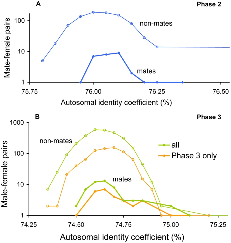 Overall identity in HapMap Yorubans.