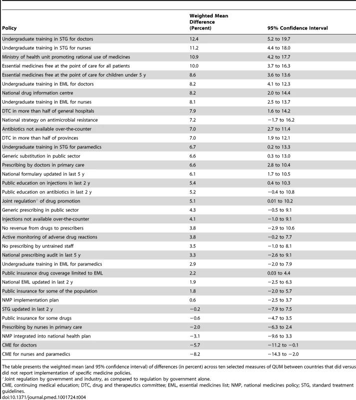 Differences in quality use of medicines between countries that did versus did not report implementation of specific medicine policies.