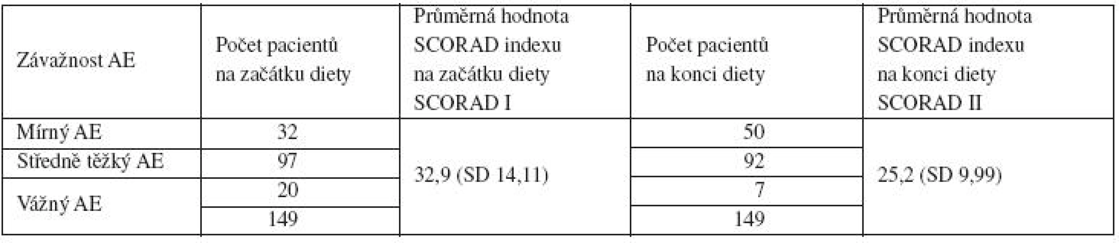 Počet pacientů s mírnou, středně těžkou a těžkou formou atopického ekzému (AE) na začátku a na konci diagnostické hypoalergenní diety, uvedeny hodnoty SCORAD I a II