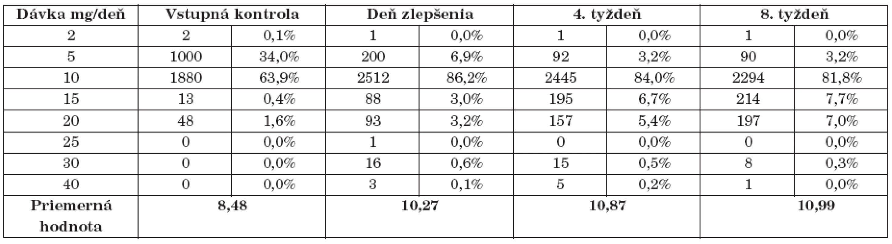 Hodnotenie výšky dennej dávky escitalopramu v priebehu sledovania u pacientov s depresiou s atypickými príznakmi.