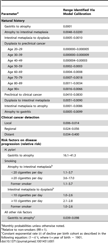 Intestinal-type NCGA model parameter values.