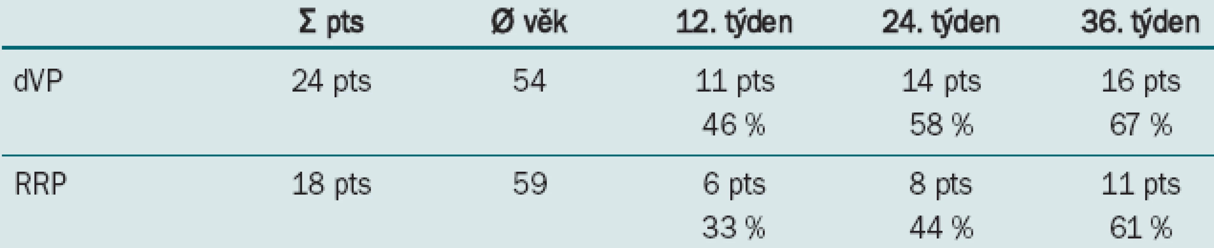 Hodnocení restituce erektilních funkcí (s použitím/bez použití medikamentozní podpory inhibitory PDE5).