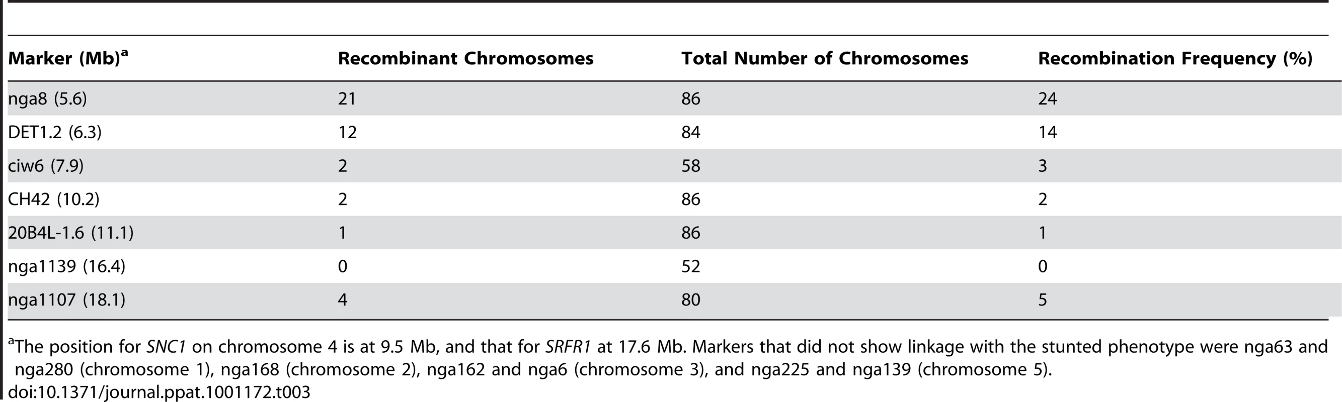 Mapping of the Col-0 modifier gene in stunted F2 plants from the cross RLD×<i>srfr1-4</i>.