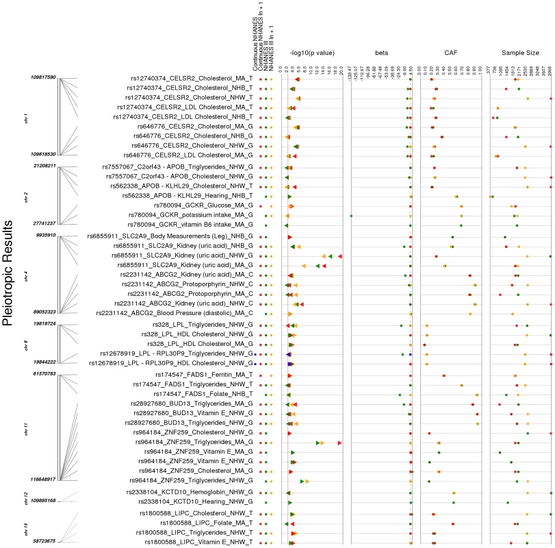 Potentially pleiotropic results.