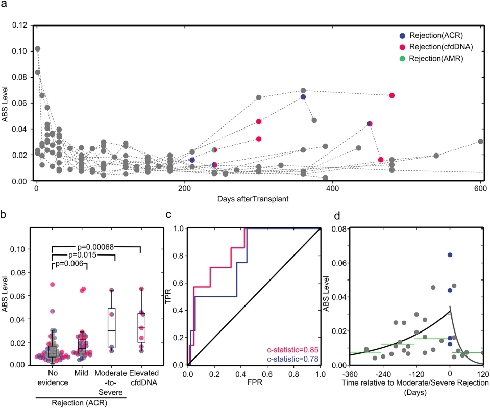 ABS levels correlate well with cfdDNA and endomyocardial biopsy results.