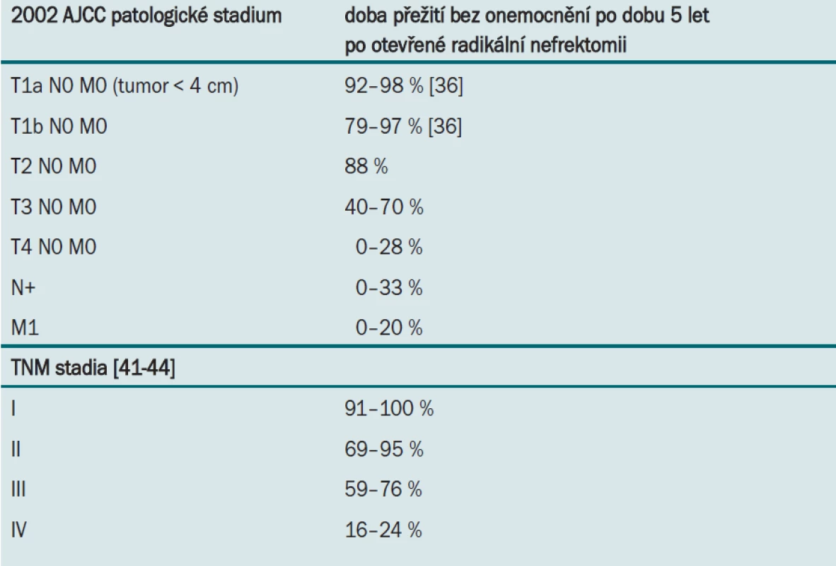 TNM stadium a doba přežití bez onemocnění po dobu 5 let po operaci.