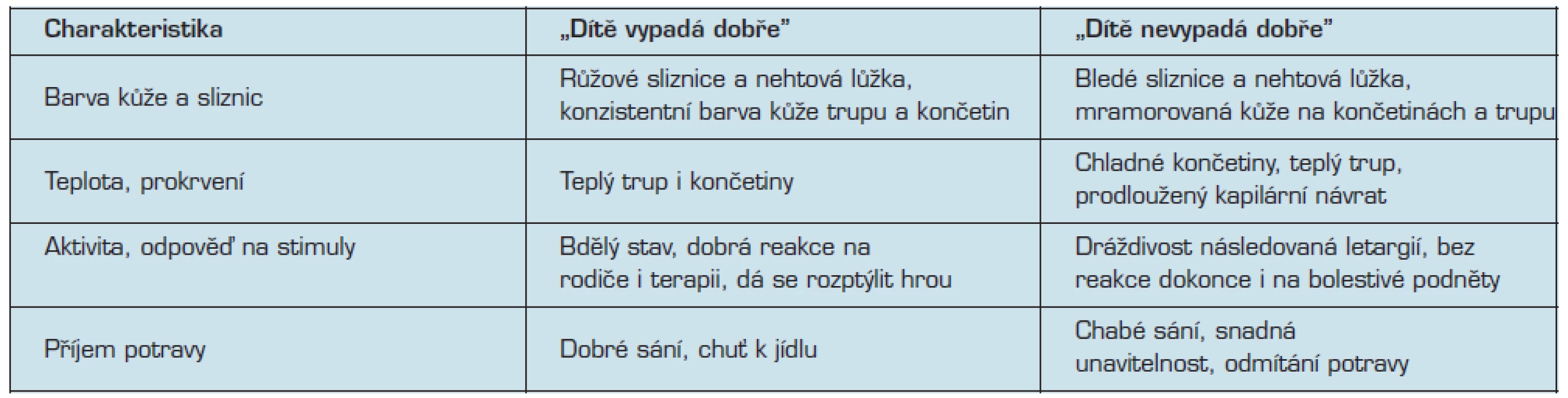 Charakteristické klinické známky vzhledu dítěte (12)