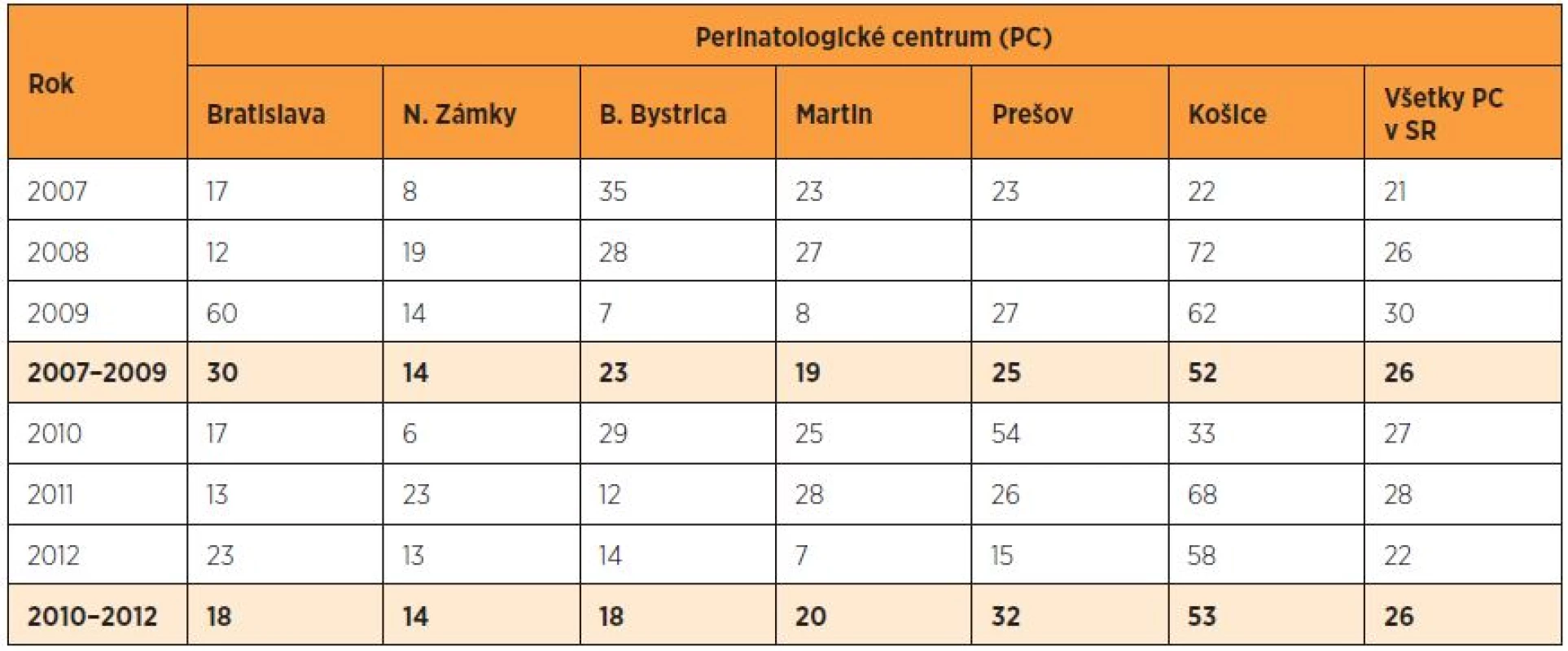 Včasná novorodenecká úmrtnosť novorodencov s nízkou pôrodnou hmotnosťou (‰) v perinatologických centrách SR v rokoch 2007–2012